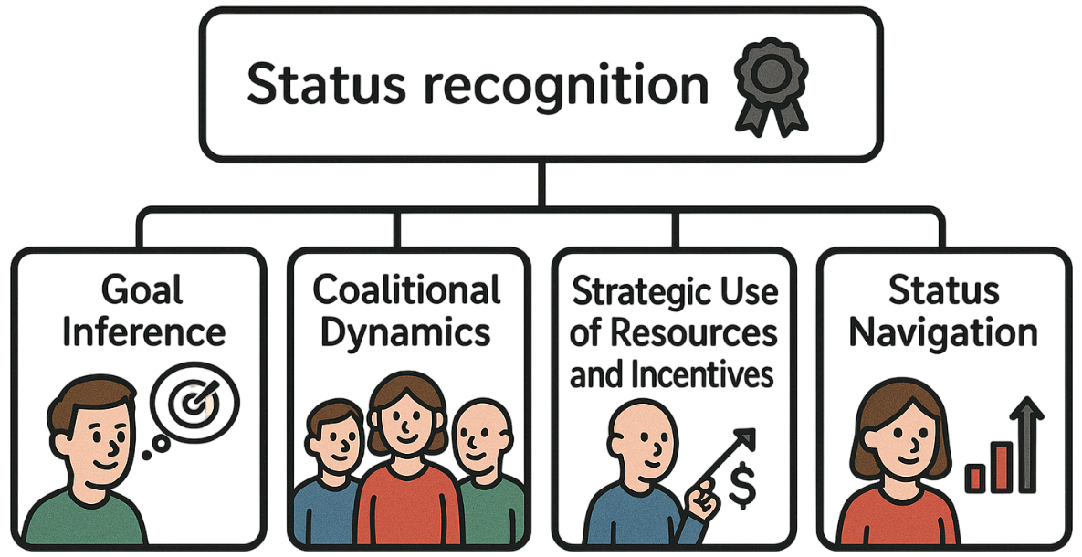 Core Cognitive Diagram